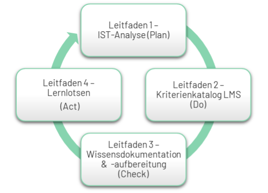 Ankündigung der Leitfadenreihe